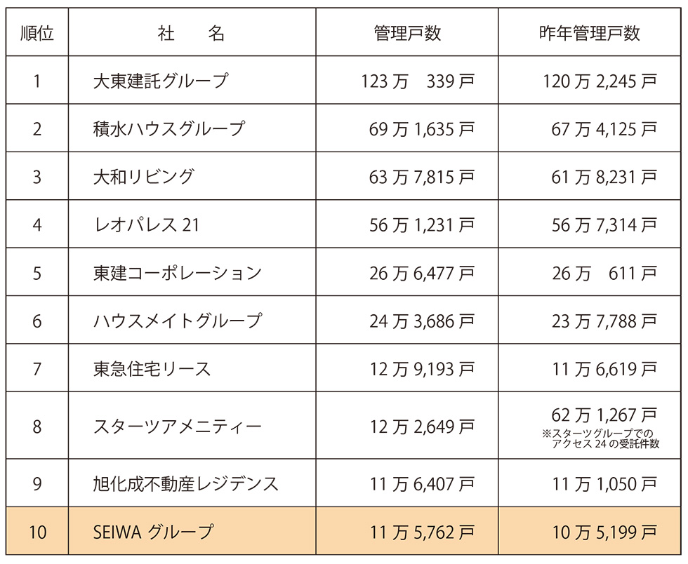 2023年管理戸数ランキング